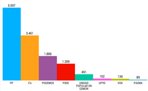 El Partido Popular, primera fuerza política en las elecciones en Torrelodones
