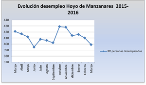 Baja el paro a mínimos históricos en Hoyo de Manzanares