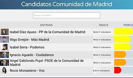 Isabel Díaz Ayuso, la más transparente de los candidatos a la Comunidad de Madrid
