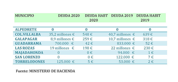 ayuntamientos deuda 2020