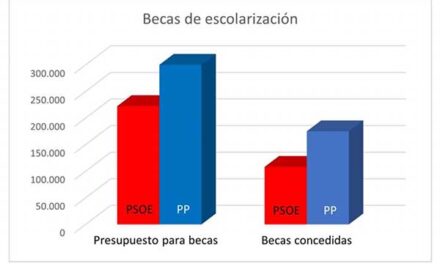 El PP de Galapagar asegura que las becas escolares se reducen a la mitad
