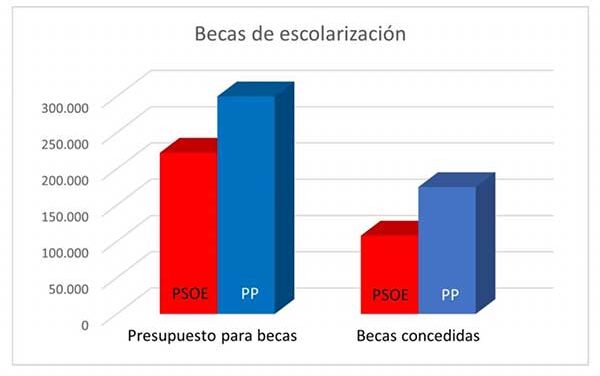 El PP de Galapagar asegura que las becas escolares se reducen a la mitad