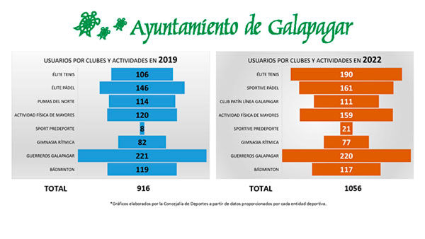 Crece un 15,29 % los usuarios en el Polideportivo de Galapagar