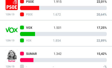 Elecciones 23J: Resultados electorales en Alpedrete