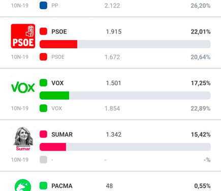Elecciones 23J: Resultados electorales en Alpedrete