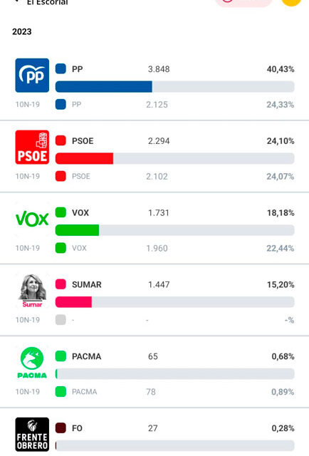 Elecciones 23J: Resultados electorales en El Escorial