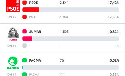 Elecciones 23J: Resultados electorales en Torrelodones