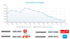 Tabla de presupuestos de Galapagar