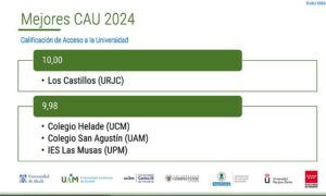 Más del 96% de los alumnos madrileños superan la EvAU